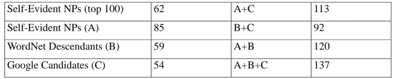 Table 1. Coverage of Models (in Numbers of Questions with Correct Answer Candidates)
