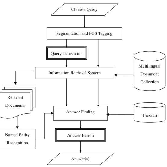 Figure 1. A Multilingual QA System