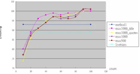 Figure 4. Total Number of Query Terms Being Solved