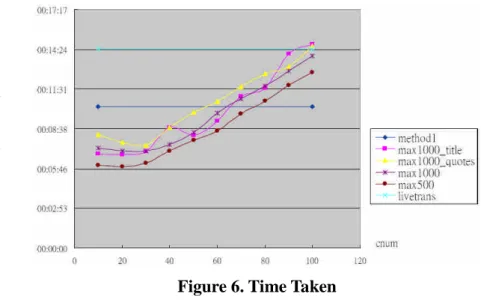 Figure 6. Time Taken