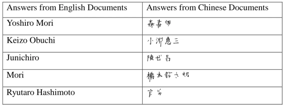 Table 1. Answers in Different Languages