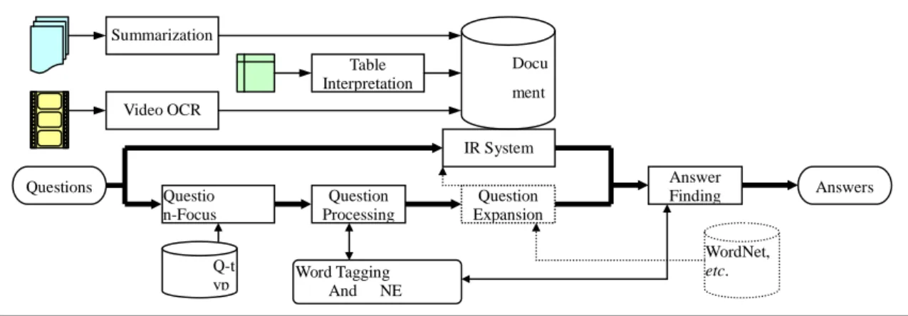 Figure 1. Architecture of QA system