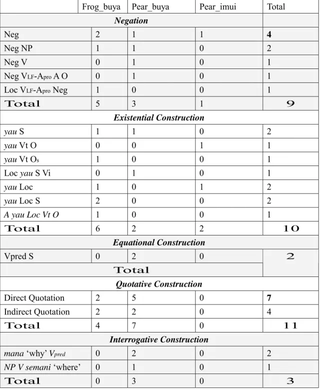 Table 4. Distribution of word order patterns: Other Patterns 