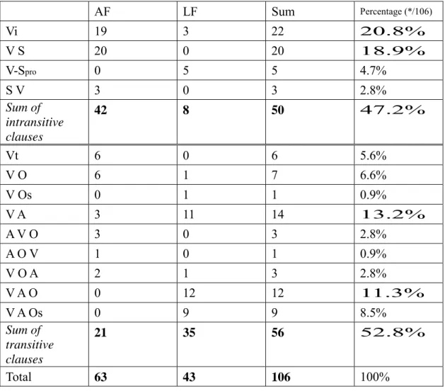 Table 5. A comparison between transitive clauses and intransitive clauses 
