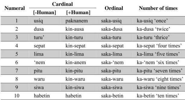 Table 1. Numeral expressions in Kavalan  Cardinal 