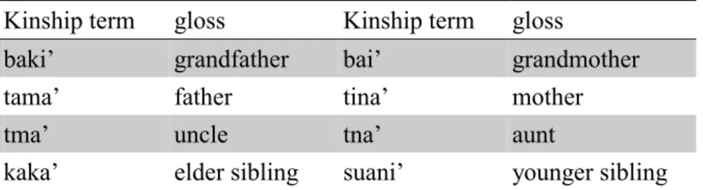 Table 2. Addressing terms in Kavalan 