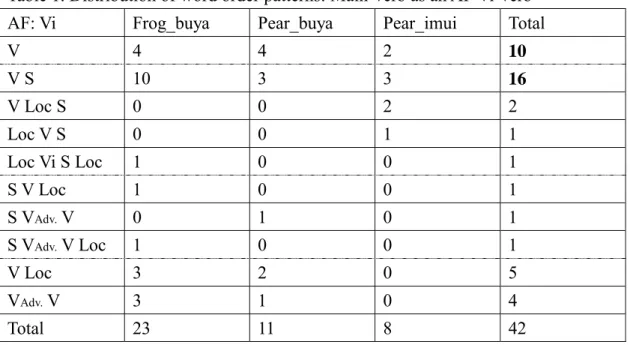 Table 1. Distribution of word order patterns: Main Verb as an AF Vi Verb  AF: Vi  Frog_buya  Pear_buya  Pear_imui  Total  V 4  4  2  10  V S  10  3  3  16  V Loc S  0  0  2  2  Loc  V  S  0 0 1 1  Loc Vi S Loc  1  0  0  1  S  V  Loc  1 0 0 1  S V Adv