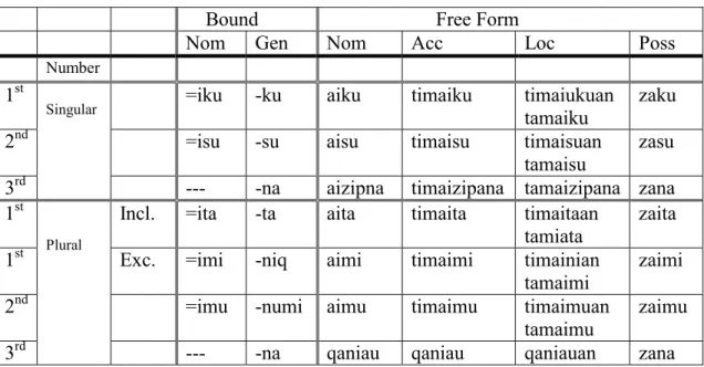 Table 2 The Personal Pronominal System in Kavalan (cf. Chang 2000:84)  Bound             Free Form 
