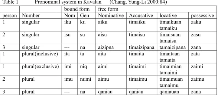 Table 1      Pronominal system in Kavalan   (Chang, Yung-Li 2000:84)  bound form  free form 