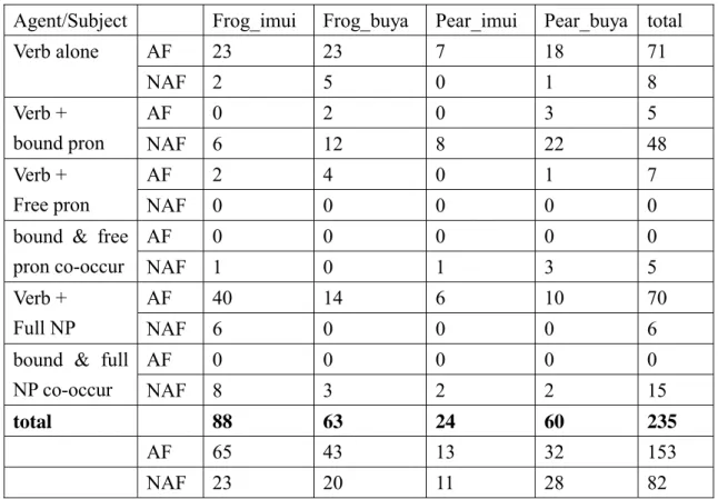 Table 2      Occurrence patterns of bound and free pronouns in verbs 