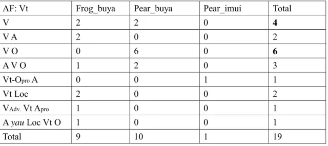 Table 2 below shows a result on the distribution of AF transitive clauses in  Kavalan texts