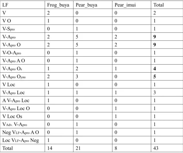Table 3 display the distribution of valency role orders of LF clauses in Kavalan  texts