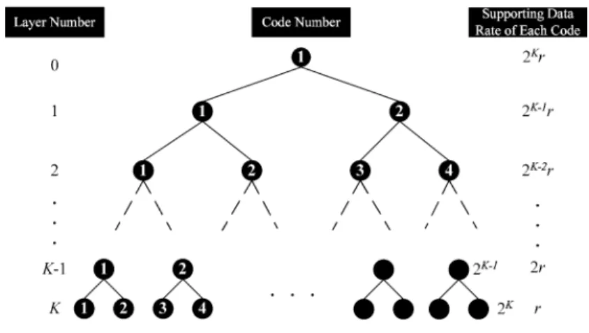 Fig. 2. A K + 1-layer OVSF code tree.