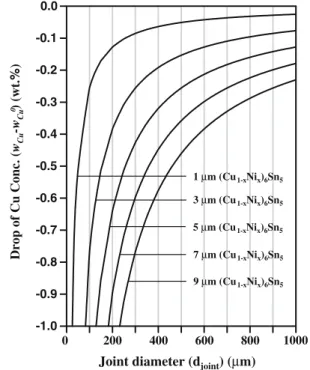 Fig. 13 Drop of Cu concentration according to Eq. 1 for different d joint /d pad combinations