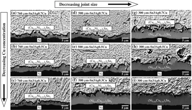 Fig. 20 Micrographs showing solder joints with the same reflow conditions (235C peak temperature, 90 s molten solder  dura-tion), the same aging conditions (160C for 1,000 h), and the same d pad value (375 lm), but with different d joint values and