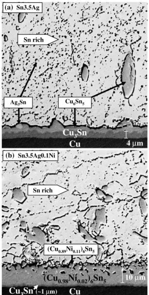 Figure 3 also shows that Ni addition increased the amount of Cu 6 Sn 5 at the interface compared to that without Ni addition