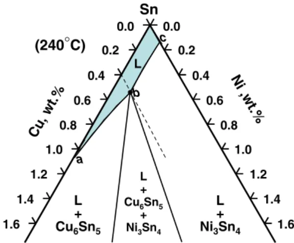 Fig. 5 Schematic drawing showing the Sn-corner of the Cu–Ni–