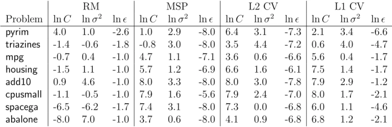 Table 3: Average (ln C, ln σ 2 , ln ) of 30 runs.