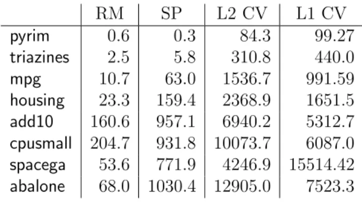 Table 4: Computational time (in second) for parameter selection. RM SP L2 CV L1 CV pyrim 0.6 0.3 84.3 99.27 triazines 2.5 5.8 310.8 440.0 mpg 10.7 63.0 1536.7 991.59 housing 23.3 159.4 2368.9 1651.5 add10 160.6 957.1 6940.2 5312.7 cpusmall 204.7 931.8 1007