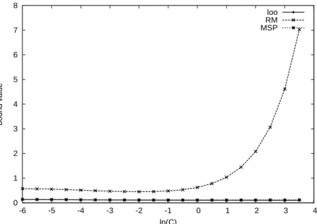 Figure 2: Loo, radius margin bound (RM), and the modified span bound (MSP): σ 2 and  are fixed via using the best parameters from CV (L2-SVR)