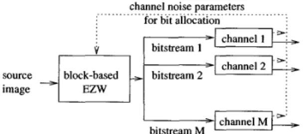 Figure  1:  The multi-channel channel-optimized source  coding framework. 
