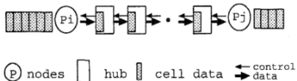 Figure 3:  Worm-hole  effects of  transmitting  a packet  across multiple switching hubs 