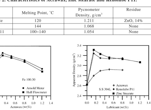 Fig. 4 The apparent densities of SC100.26 reduced iron powders mixed with various amounts of lubricants.