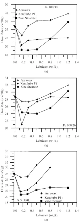 Fig. 7 The flow rates of lubricated and non-lubricated metal powders change with the moisture content in the atmosphere.