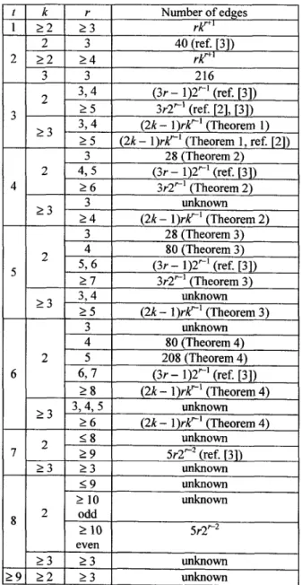 Table  I.  Minimum t-spanners of BF(k, r). 