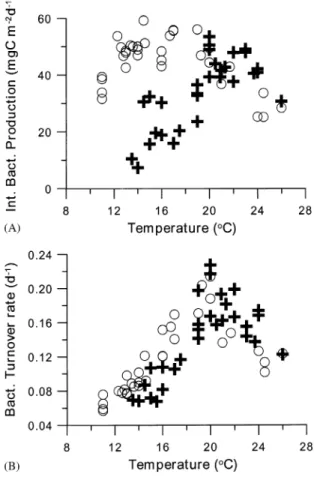 Fig. 5. Plots of IBP (A) and Bm (B) vs. water temperature with the data of winter 1997 (crosses) and spring 1998 (circles).