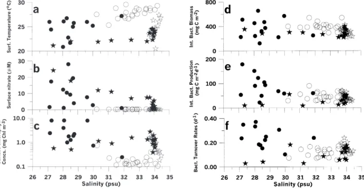 Fig. 2. Scatter plots of surface values of (a) temperature, (b) nitrate, (c) chlorophyll a, and (d –f) bacterial measurements vs surface salinity for the data derived from summer inner-shelf (d), summer outer-shelf ( ), autumn inner-shelf ( Q ) and autumn 