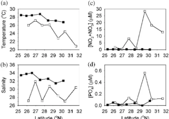 Fig. 2. Hydrographic characteristics in the coastal and the Kuroshio zones in the East China Sea: (a) water temperature, (b) salinity, (c) nitrate and nitrite concentration, and (d) phosphate concentration at 2-m depths