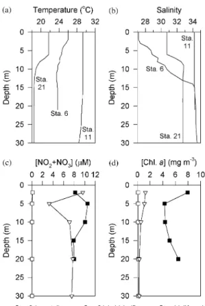 Fig. 3. Hydrographic characteristics at three representative stations in the East China Sea: (a) temperature proﬁles; (b) salinityproﬁles; (c) nitrate and nitrite concentration proﬁles; (d) chlorophyll a concentration proﬁles.
