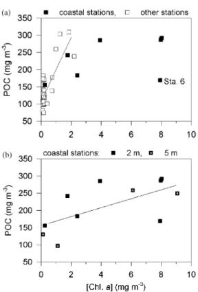 Fig. 4. Relationship between POC and chlorophyll a concen- concen-trations in the East China Sea