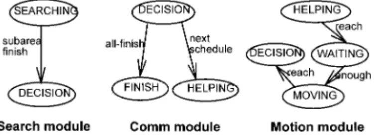 Figure 5. Each module’s state diagram of the CCP.