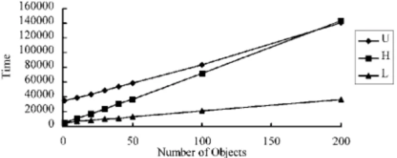 Figure 9. The execution time of HCP for N = 10 agent.