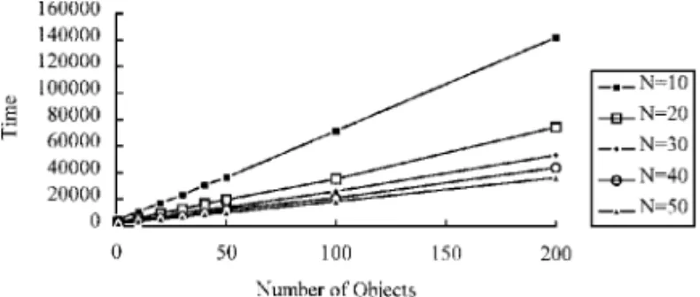Figure 10. The execution time of HCP for N = 50 agents.