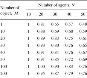 Table 3. The CCP speedup ratio relative to N = 10. Number of object , M Number of agents, N 10 20 30 40 50 1 1 0.82 0.67 0.61 0.53 10 1 0.95 0.88 0.85 0.82 20 1 1.01 0.96 0.92 0.88 30 1 1.04 1.02 0.99 0.93 40 1 1.05 1.03 1.04 1.00 50 1 1.04 1.04 1.04 1.00 