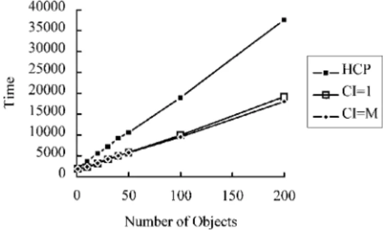Figure 17. Execution time for different coordination interval when N = 10.