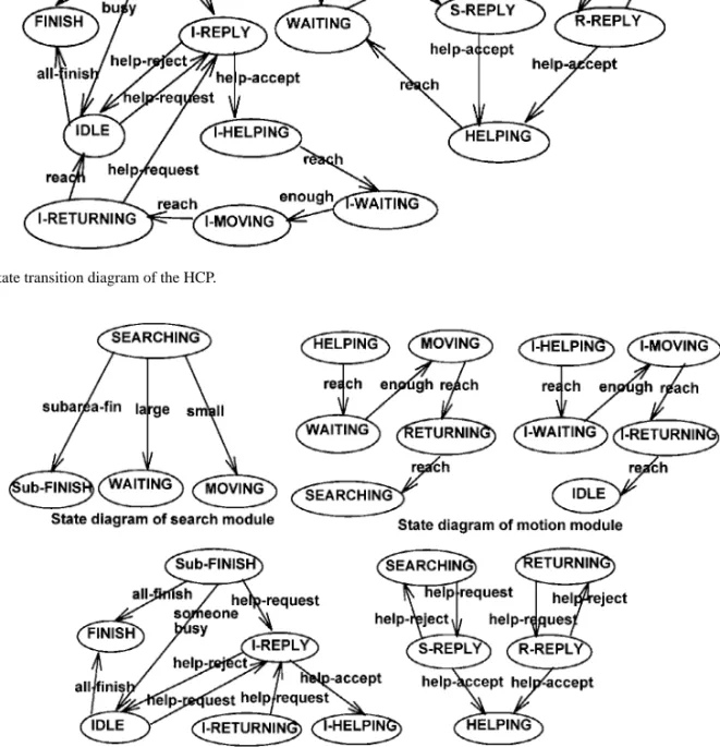 Figure 3. Each module’s state diagram of the HCP.