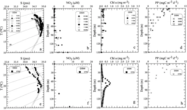 Fig. 5. Same as Fig. 2 except for the o!shore deep sea waters (DSW). Solid curves represent the mean ¹}S characteristics of the Kuroshio (Gong et al., 1995a).