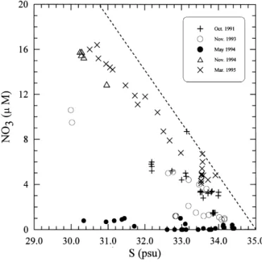 Fig. 6. The relationship between salinity (S) and nitrate concentration (NO3) in the inner shelf waters observed on various cruises