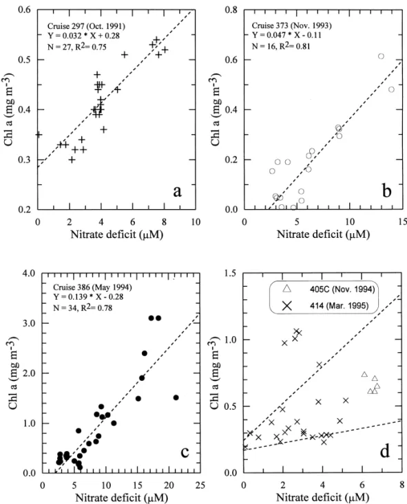 Fig. 7. The relationship between nitrate de"cit and Chl a concentration on various cruises in the inner shelf waters onboard R/V Ocean Researcher I