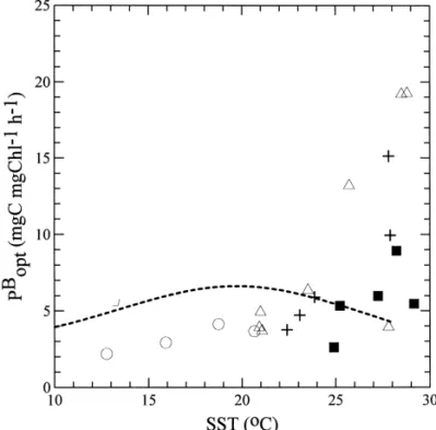 Fig. 9. The relationship between sea surface temperature (SST) and photoadaptive variable (Pbopt) in the southern East China Sea