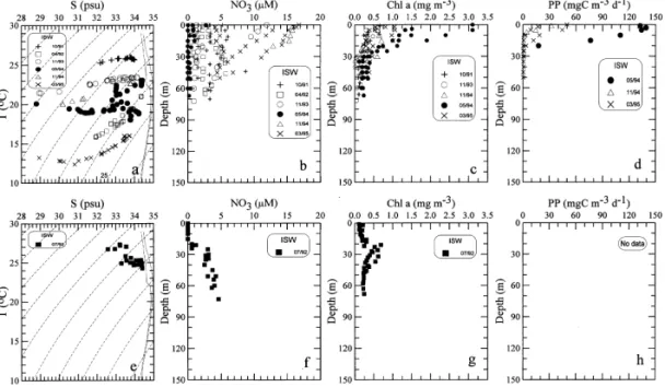 Fig. 2. The ¹}S diagram, and the vertical pro"les of nitrate (NO3), Chl a and primary productivity (PP) in the inner shelf waters (ISW) in various seasons