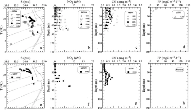 Fig. 3. Same as Fig. 2 except for the middle shelf waters (MSW).
