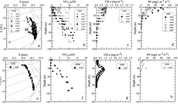 Fig. 4. Same as Fig. 2 except for the outer shelf waters (OSW).
