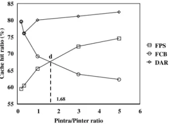 Fig. 15. The cache hit ratios of FPS, FCB, and DAR with P pseudo ¼ 40 percent, the coordintor buffer size = 50 percent DBSIZE and P intra =P inter varied.