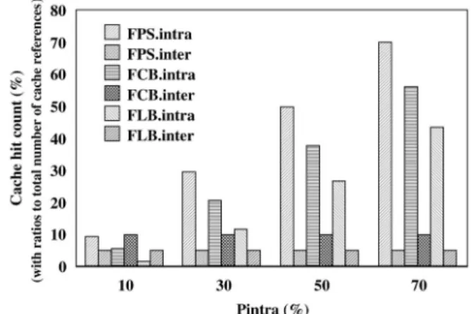 Fig. 7. The distributions of cache hit counts for intratransaction and intertransaction pages with P intra varied.