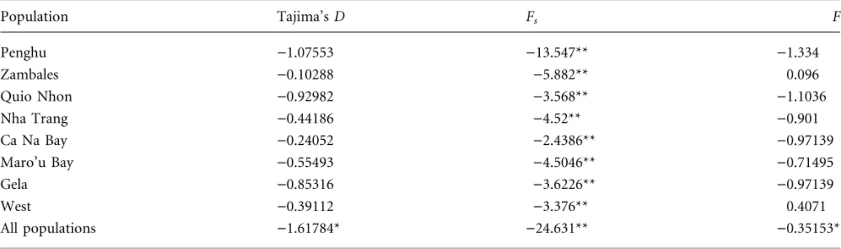 Table 2. Thallasoma hardwicki: Results of Tajima’s D and Fu’s Neutrality Tests